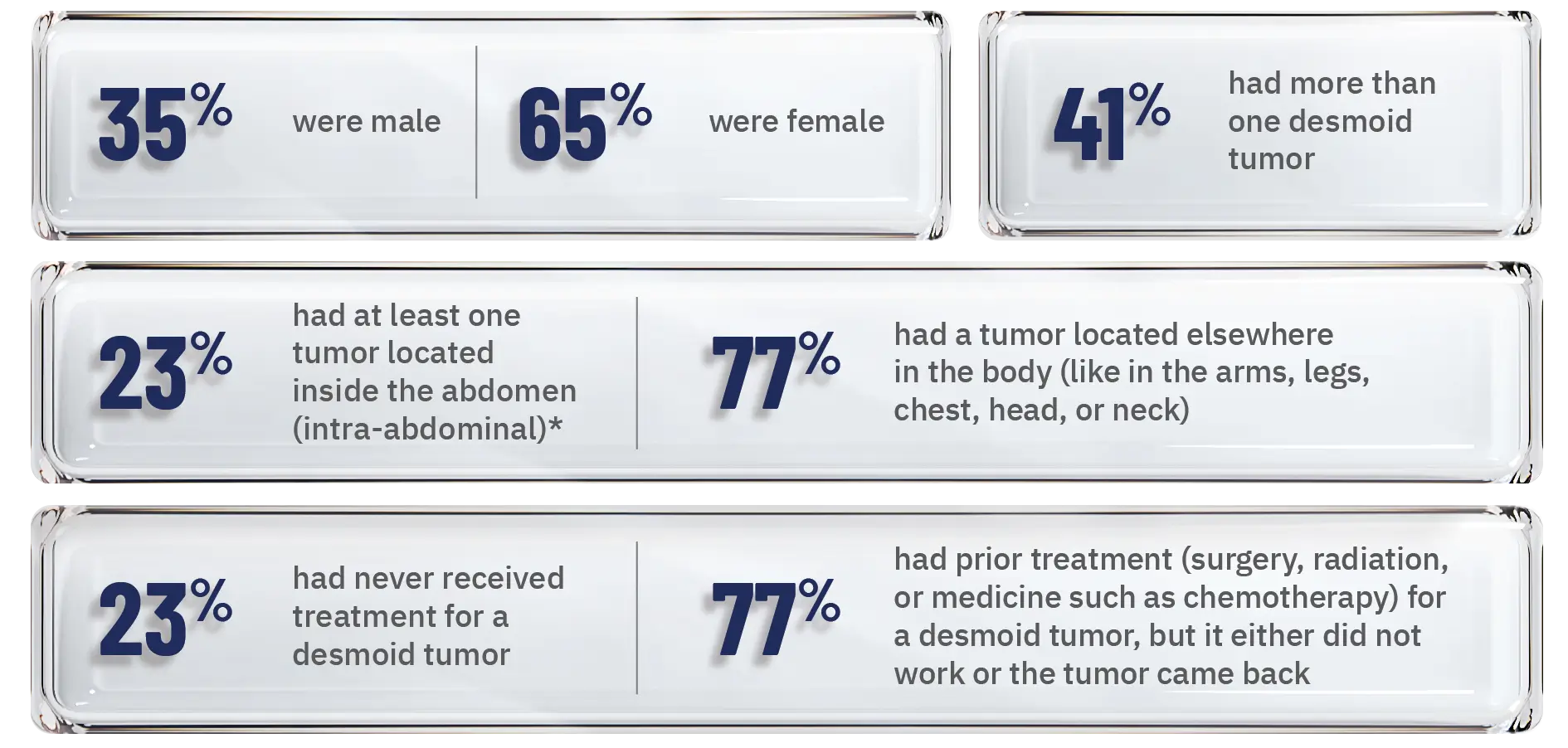 35% were male. 65% were female. 41% had more than one desmoid tumor. 23% had at least one tumor located inside the abdomen (intra-abdominal)*. 77% had a tumor located elsewhere in the body (like in the arms, legs, chest, head, or neck). 23% had never received treatment for a desmoid tumor. 77% had prior treatment (surgery, radiation, or medicine such as chemotherapy) for a desmoid tumor, but it either did not work or the tumor came back.